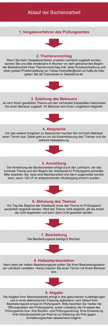 Übersicht: Ablauf Bachelorarbeit