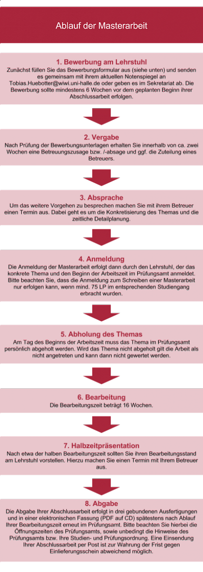 Übersicht: Ablauf Masterarbeit