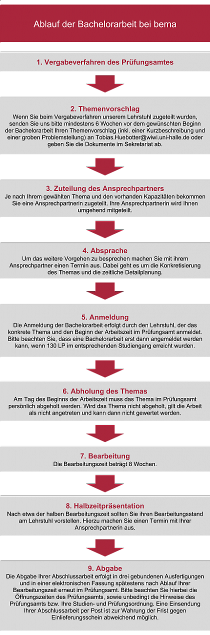 Übersicht: Ablauf Bachelorarbeit bei bema