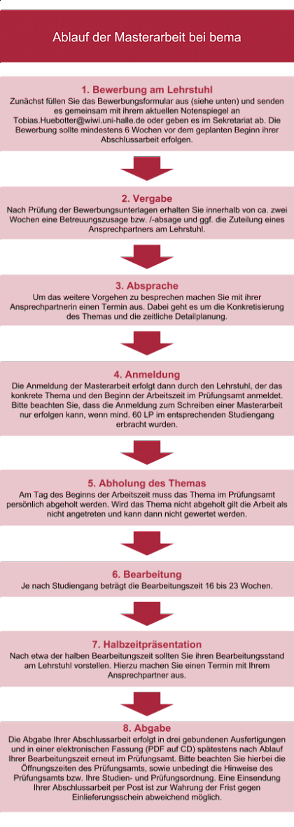 Übersicht: Ablauf Masterarbeit bei bema